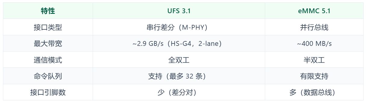 1775785961884606.jpg UFS 硬件接口特性.JPG