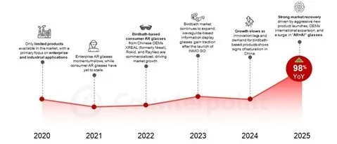 2020-2025 年全球 AR 智能眼镜市场出货量.png