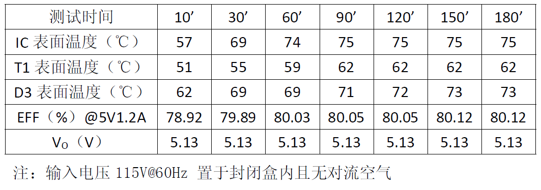 “实现高性能、高性价比的电源适配器设计,从电源IC入手!”