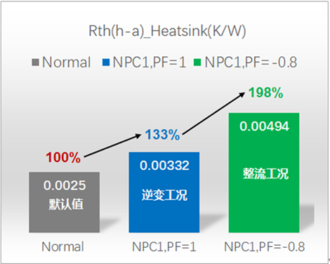 1629170382436007.png 图11:(c)基于PrimePACK__3黑模块NPC1三电平,在某种水冷条件下,不同工况时的散热器总热阻:.png