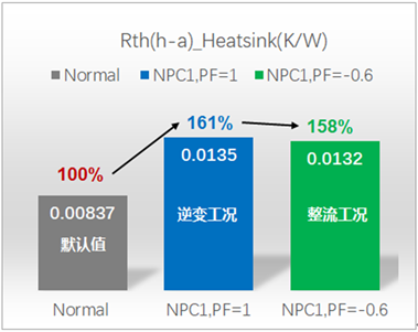 1629170405318746.png 图10:(c)基于EconoDual__3白模块NPC1三电平,在某种水冷条件下,不同工况时的散热器总热阻.png