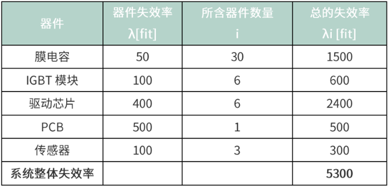 1629364084593299.png 图:某变流器MTBF的估算示例表.png