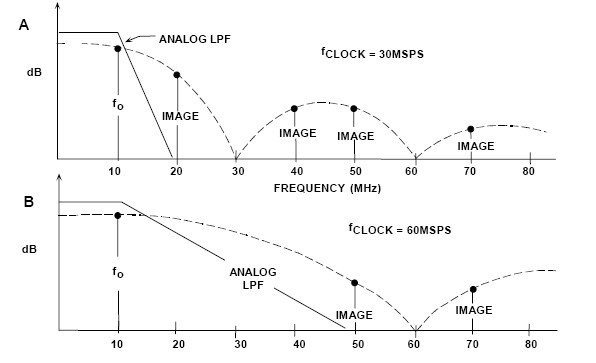 1629861388607149.jpg ADI技术文章图3 - 过采样插值DAC.JPG