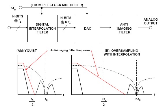 1629861394625649.jpg ADI技术文章图2 - 过采样插值DAC.JPG