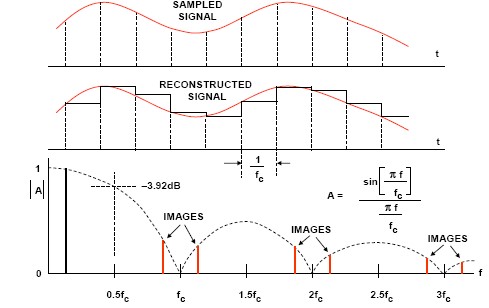 1629861398670971.jpg ADI技术文章图1 - 过采样插值DAC.JPG
