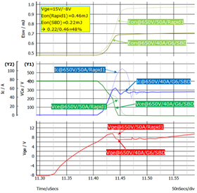 1630378597666630.png 图7:在门级电压Vge=15V or -8V时,SiC or G6 or SBD or 40A对Eon的影响.png