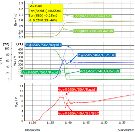 1630378603888574.png 图6:外部电感Lσ=15nH时,SiC or G6 or SBD or 40A对Eon的影响.png