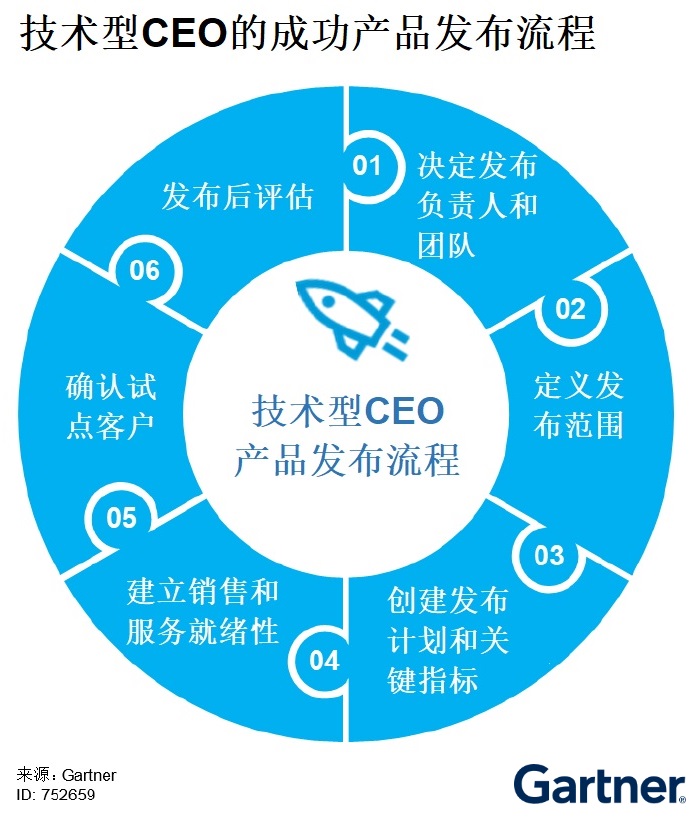 1630994149460460.jpg 技术型CEO的成功产品发布流程.jpg