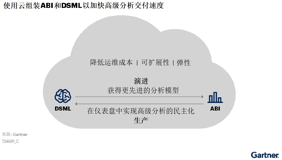 1631675084448193.jpg Gartner:使用云组装ABI和DSML以加快高级分析交付速度.jpg