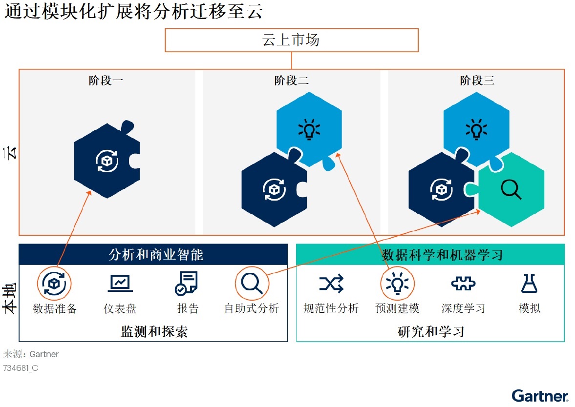 1631675095983257.jpg Gartner:通过模块化扩展将分析迁移至云.jpg
