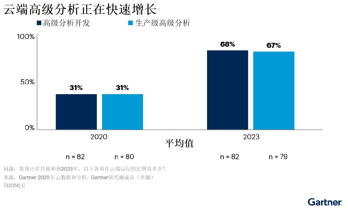 1631675106876223.jpg Gartner:云端高级分析正在快速增长.jpg