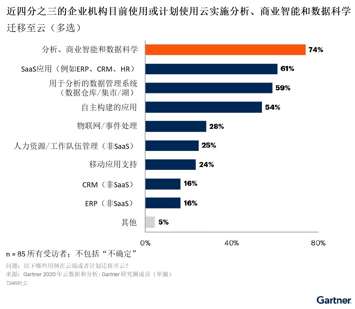 1631675111246170.jpg Gartner:近75%的企业机构目前使用或计划使用云实施分析、商业智能和数据科学.jpg