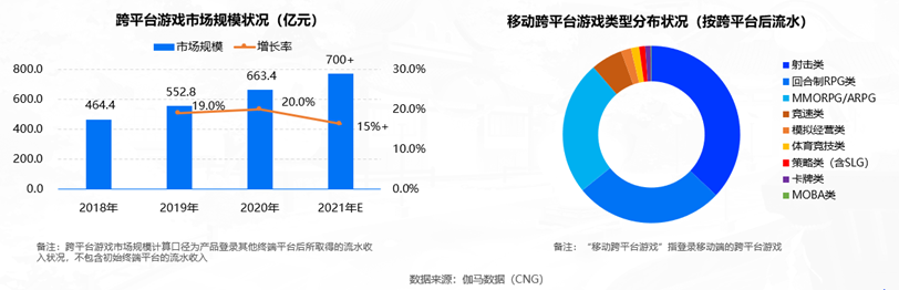 1632882466829930.png 图1 - 伽马数据报告显示中国跨平台游戏市场规模逐年扩大.png