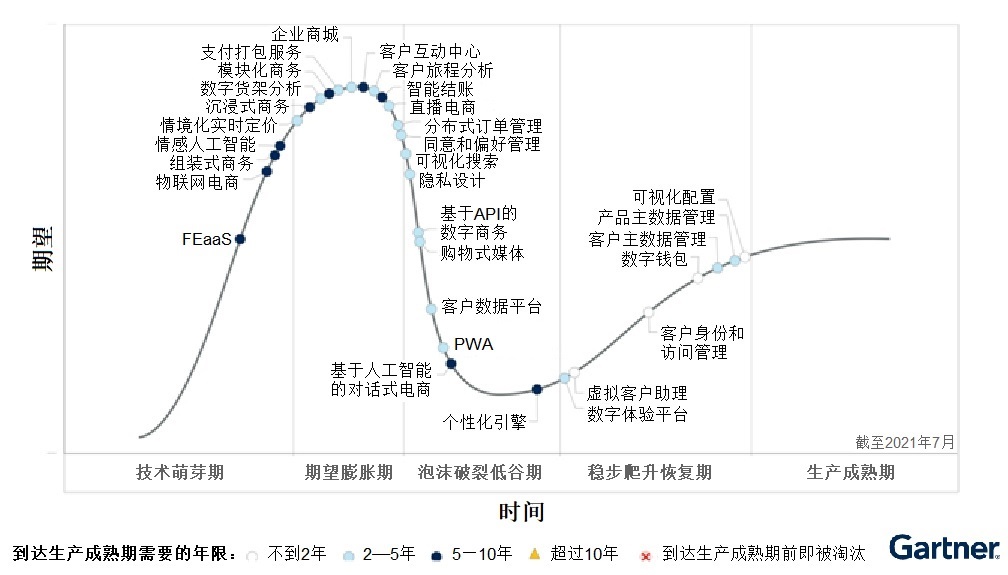 1634104533365623.jpg 2021年数字商务技术成熟度曲线.jpg