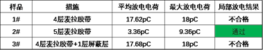 图16.麦拉胶带层数对局部放电结果的影响.png