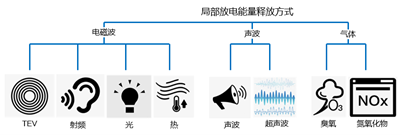 图1.局部放电能量释放方式.png