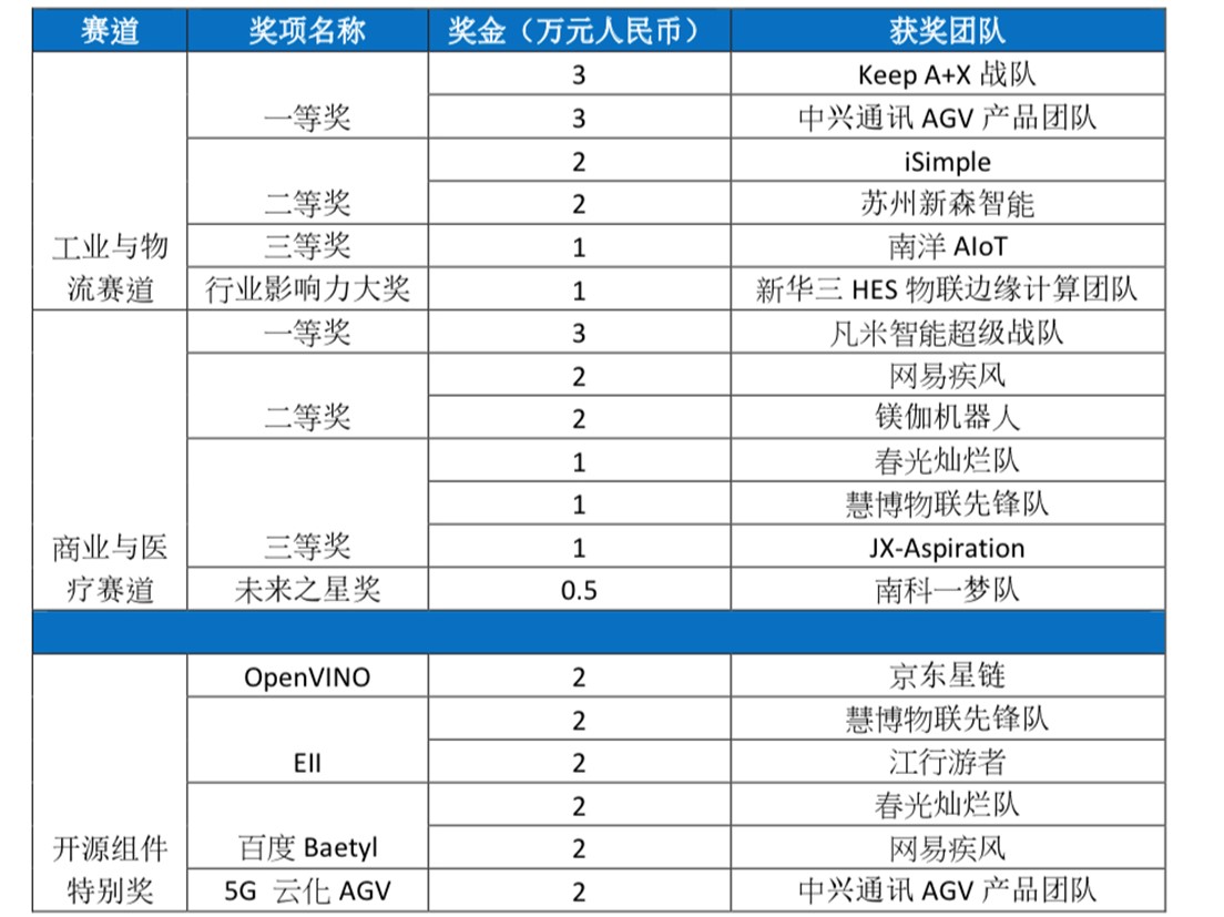 1637314469715251.jpg 线下决赛获奖团队名单.jpg