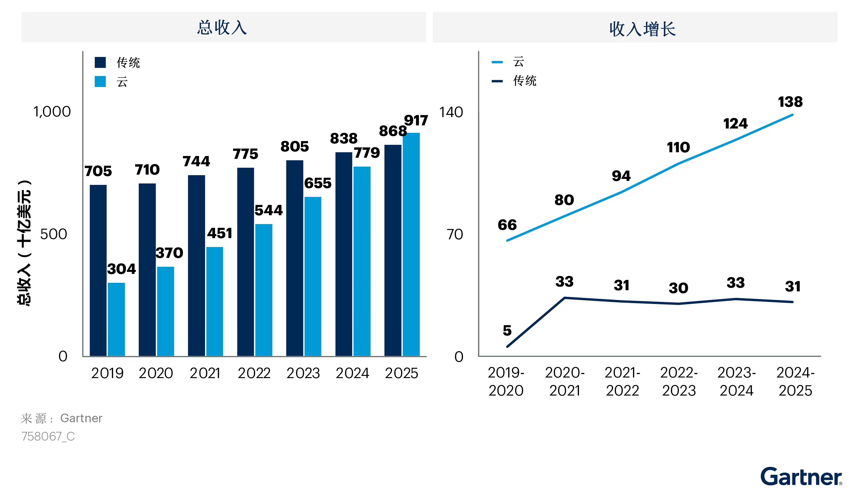 1645425370878958.jpg 2019-2025年全球云迁移规模.jpg