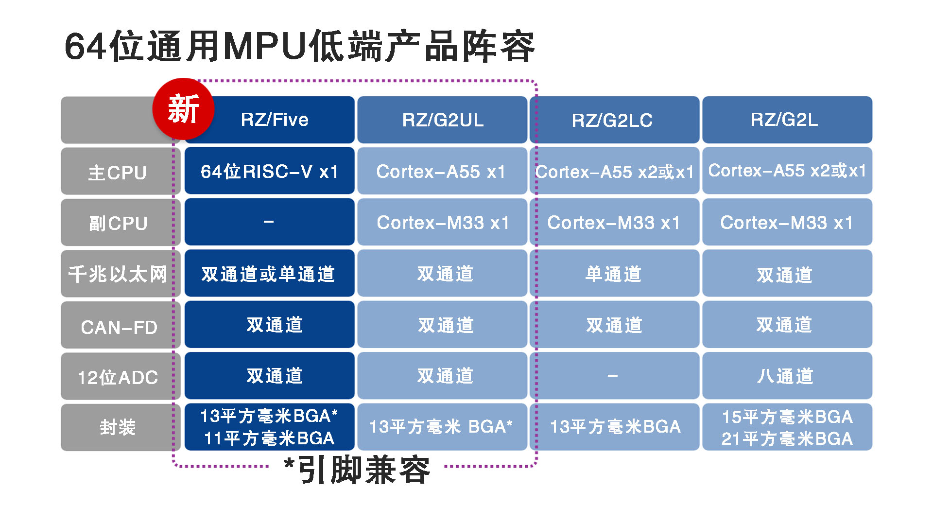 1646119273566046.jpg 64位通用MPU低端产品阵容.jpg