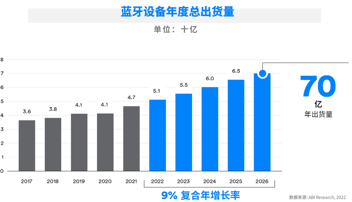 图表_蓝牙设备年度总出货量_1_.png