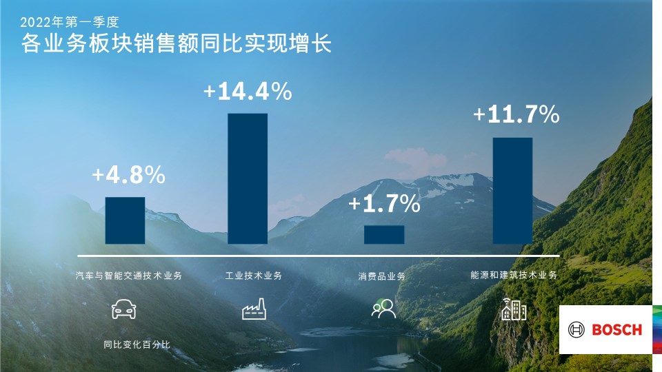1651713854892448.jpg 01 2022年第一季度各业务板块销售额同比实现增长 First quarter of 2022:all business sectors achieved year-on-year sales growth_1_.jpg