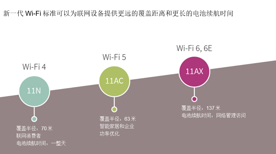 1652683733324892.png 图1:Wi-Fi各版本之间的可量化差异和性能差异.png