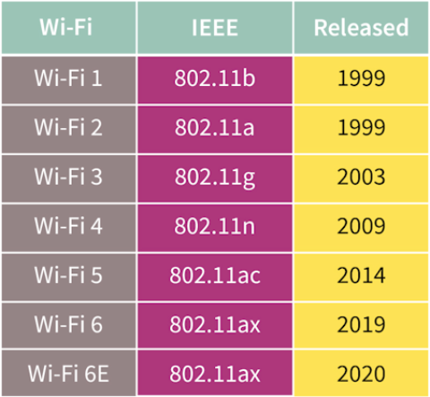1652683741776549.png 表1:IEEE和Wi-Fi标准一览.png