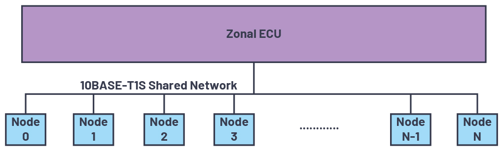 ADI技术文章图2 - 为何10BASE-T1S是汽车通信中缺失的以太网链路.jpg