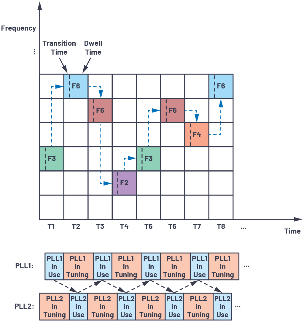 1653270049277618.jpg ADI技术文章图4 -提供显著跳频(FH)优势的下一代软件定义无线电(SDR)收发器.jpg