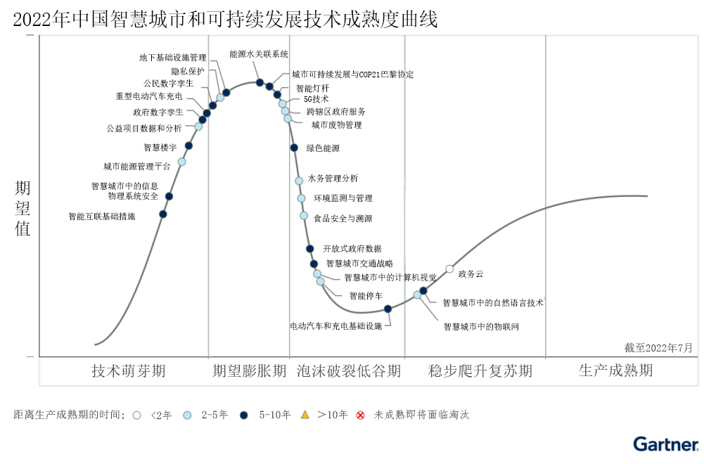1663313721650634.jpg 2022年中国智慧城市和可持续发展技术成熟度曲线.jpg