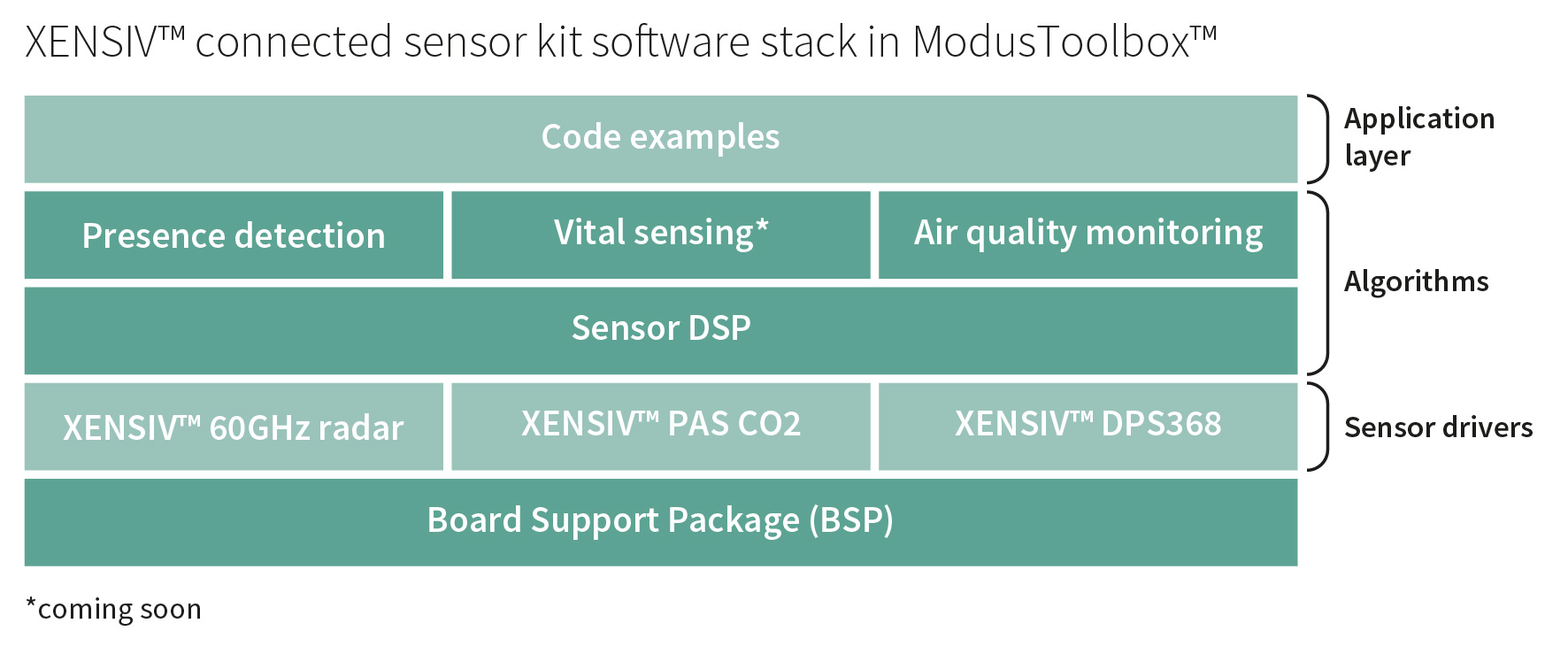 1666150257359163.jpg 图5. ModusToolbox™中的 XENSIV™ 连接传感器套件软件堆栈.jpg