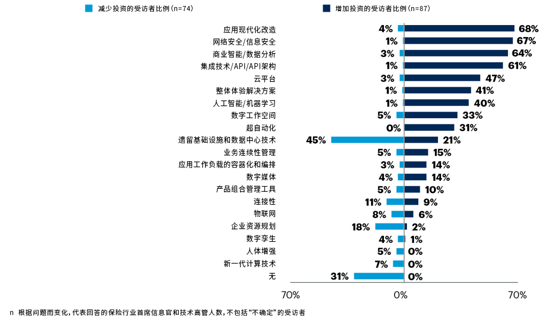 1673836443454008.png 技术投资变化(保险行业受访者比例).png