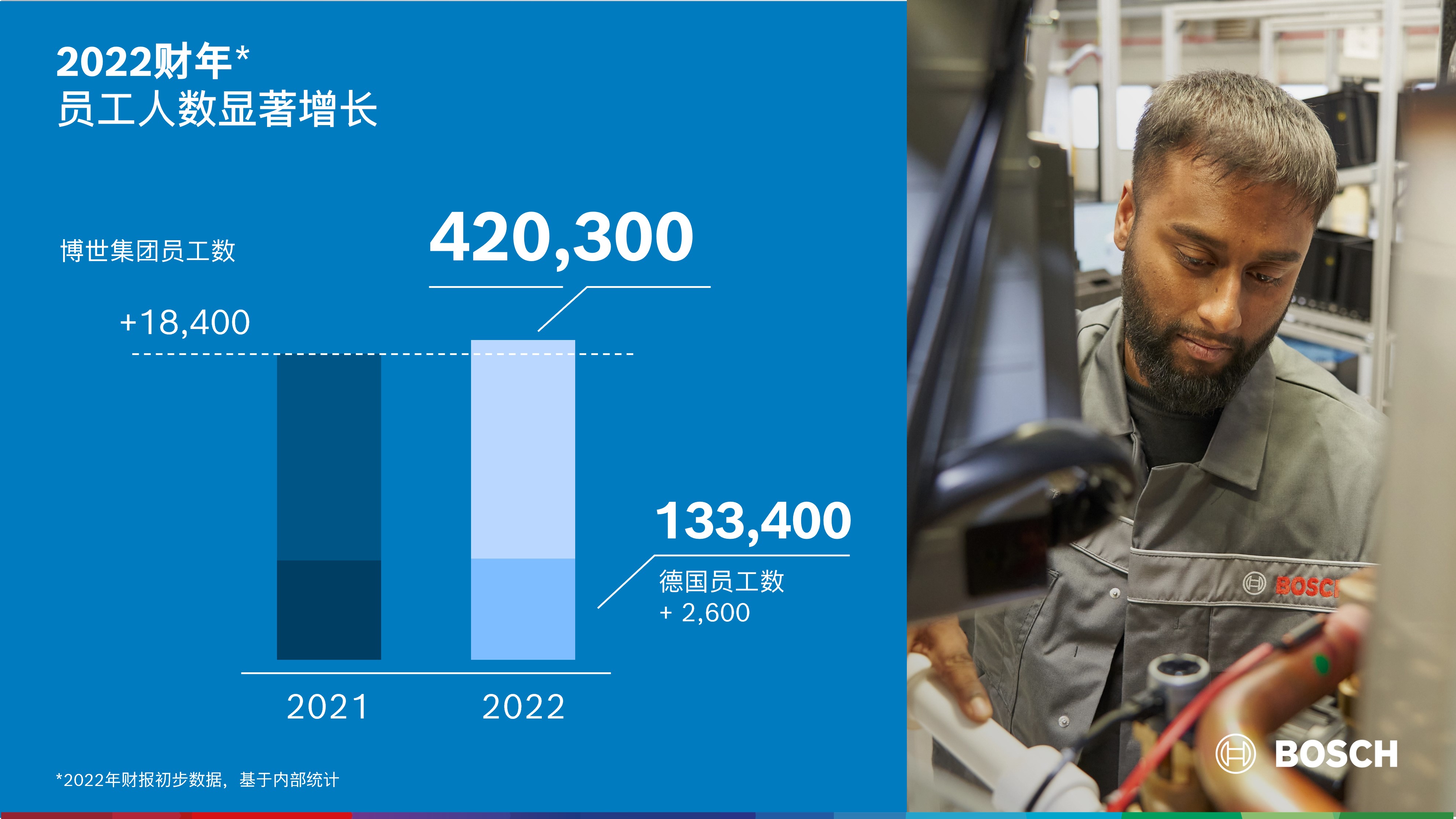 1675648802816059.jpg 10 2022财年:员工人数显著增长 The 2022 business year:Significant rise in headcount.jpg