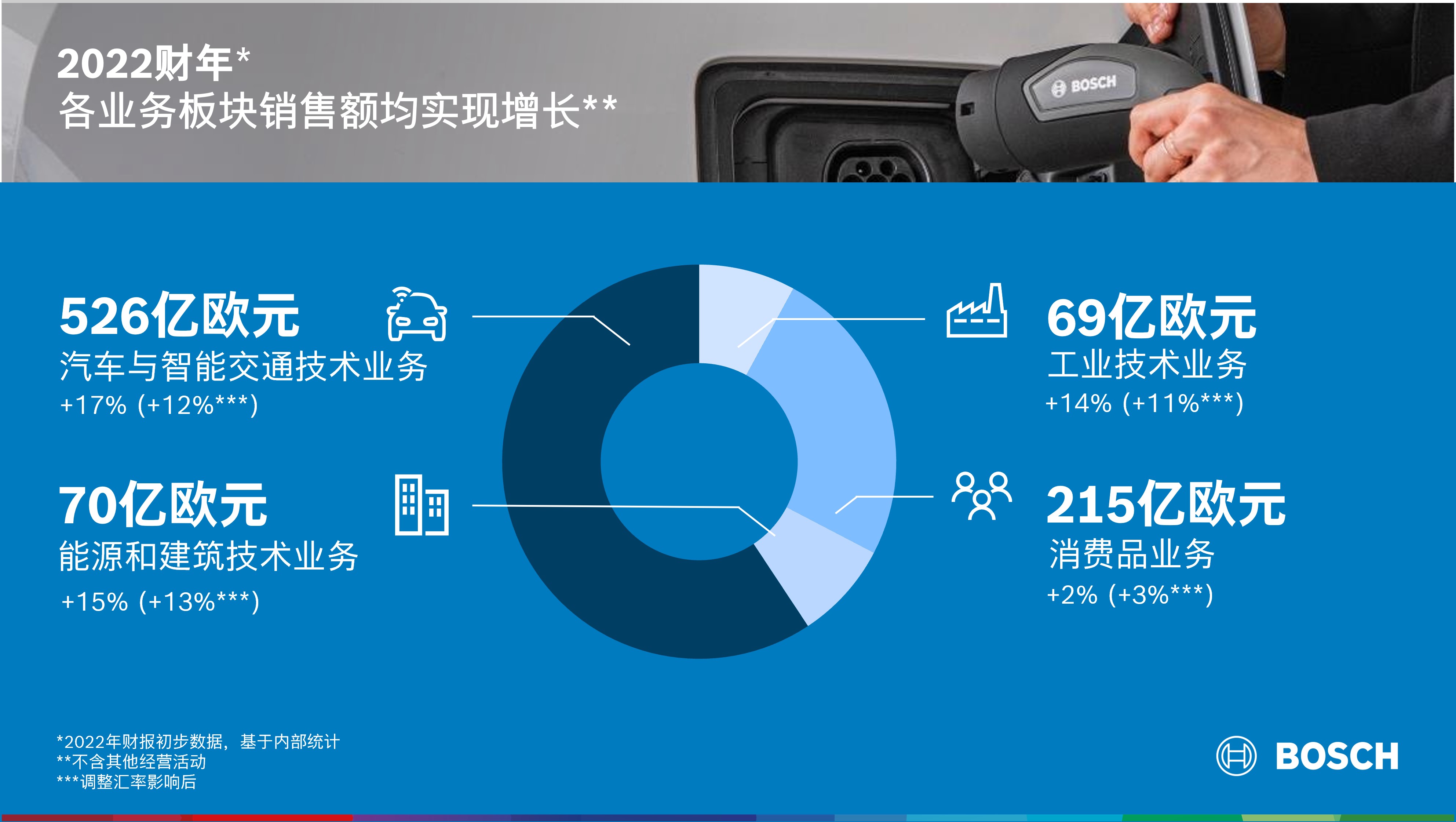 1675648854735124.jpg 08 2022财年:各业务板块销售额均实现增长 The 2022 business year:Sales growth in all business sectors.jpg