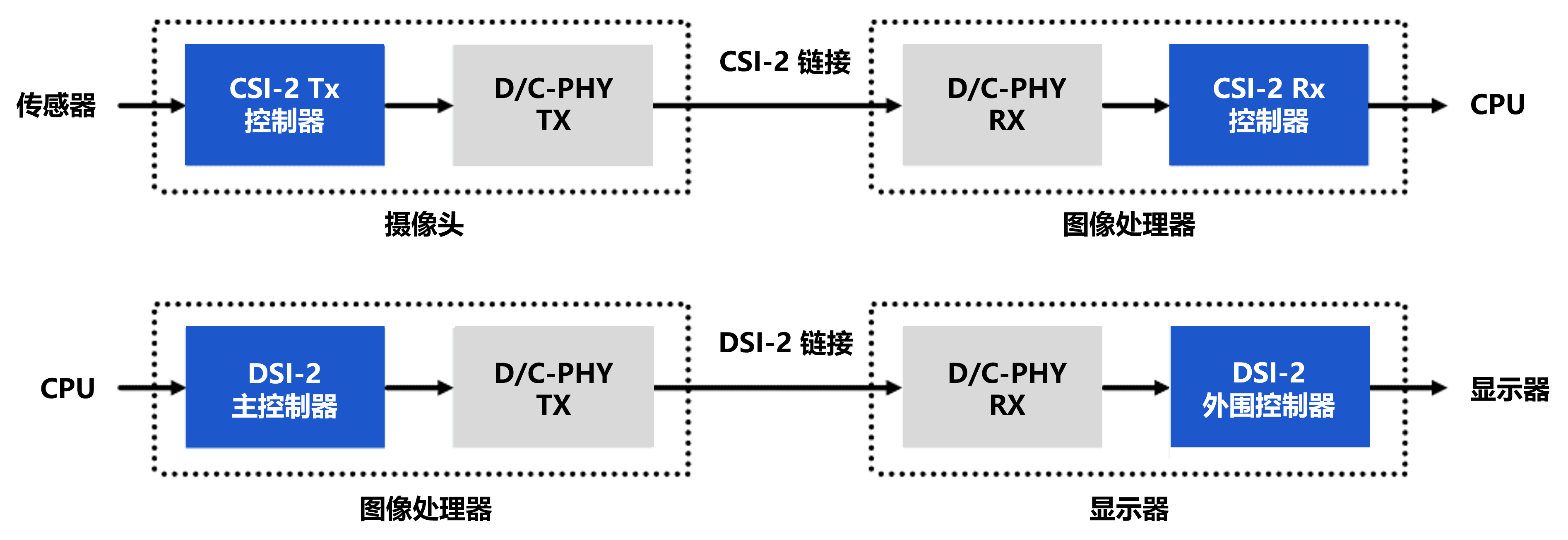 1681278799153882.png 【署名文章配图】MIPI提高新一代图像数据的传输性能.png