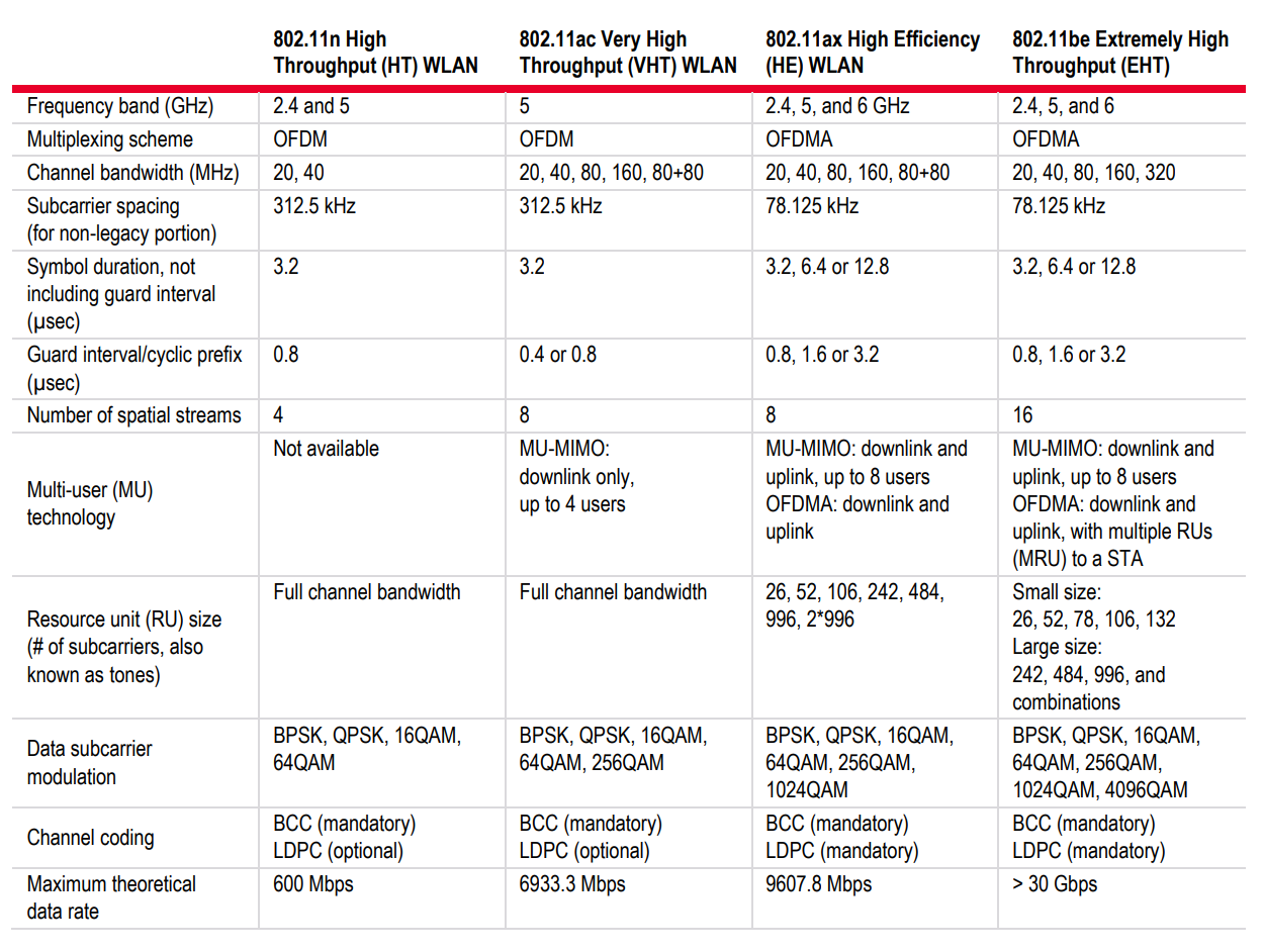 1692864400210334.png 表1: 802.11n、802.11ac、802.11ax 和 802.11be 的物理层对比.png