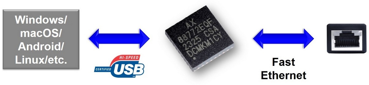 1701141164847800.jpg ASIX Unveils AX88772E A Low-Power Driverless USB 2.0 Fast Ethernet Controller.jpg