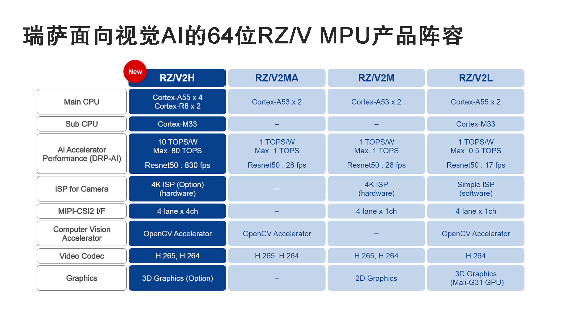 瑞萨面向视觉AI的64位RZ／V MPU产品阵容.jpg