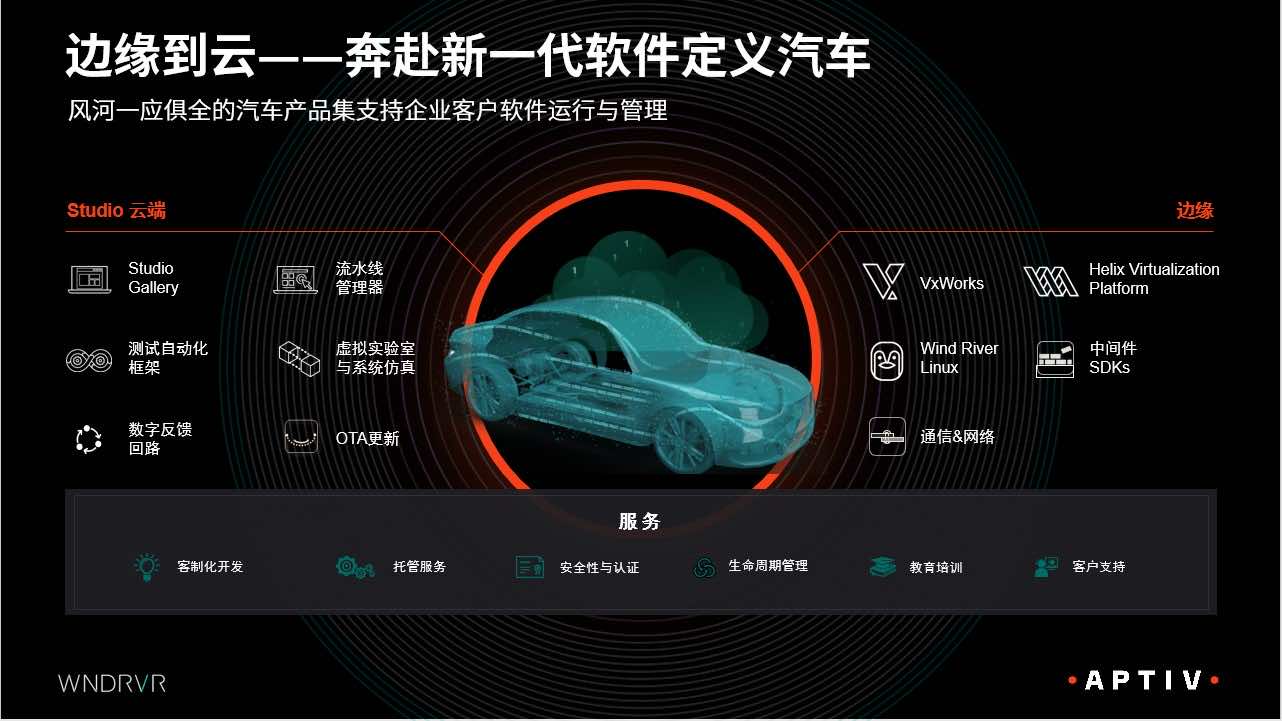 1714007701204653.jpg 完整的边缘到云平台——风河软件体系.jpg