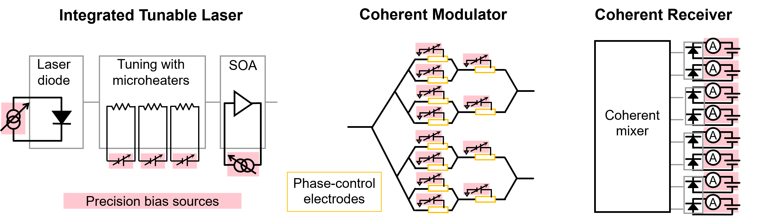 1719473514665061.png 图 1. 对集成的光器件执行测试需要大量高精度的偏置信号源.png