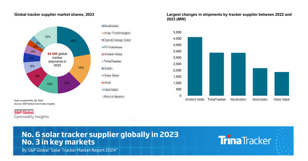 1722562122131743.jpg TrinaTracker_ranks_sixth_with_global_shipments_and_third_in_key_markets.jpg