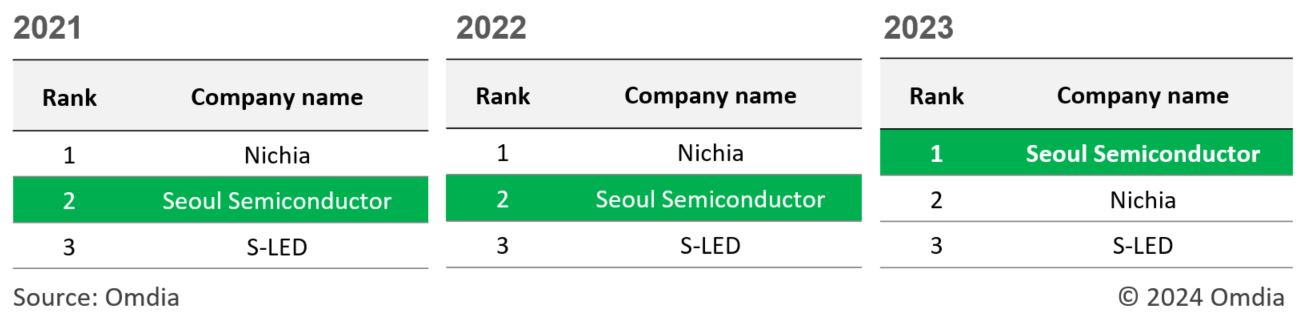 1723186199981575.jpg 54105614_SEOUL_SEMICONDUCTOR_Photo_Ranking_of_Market_Share.jpg