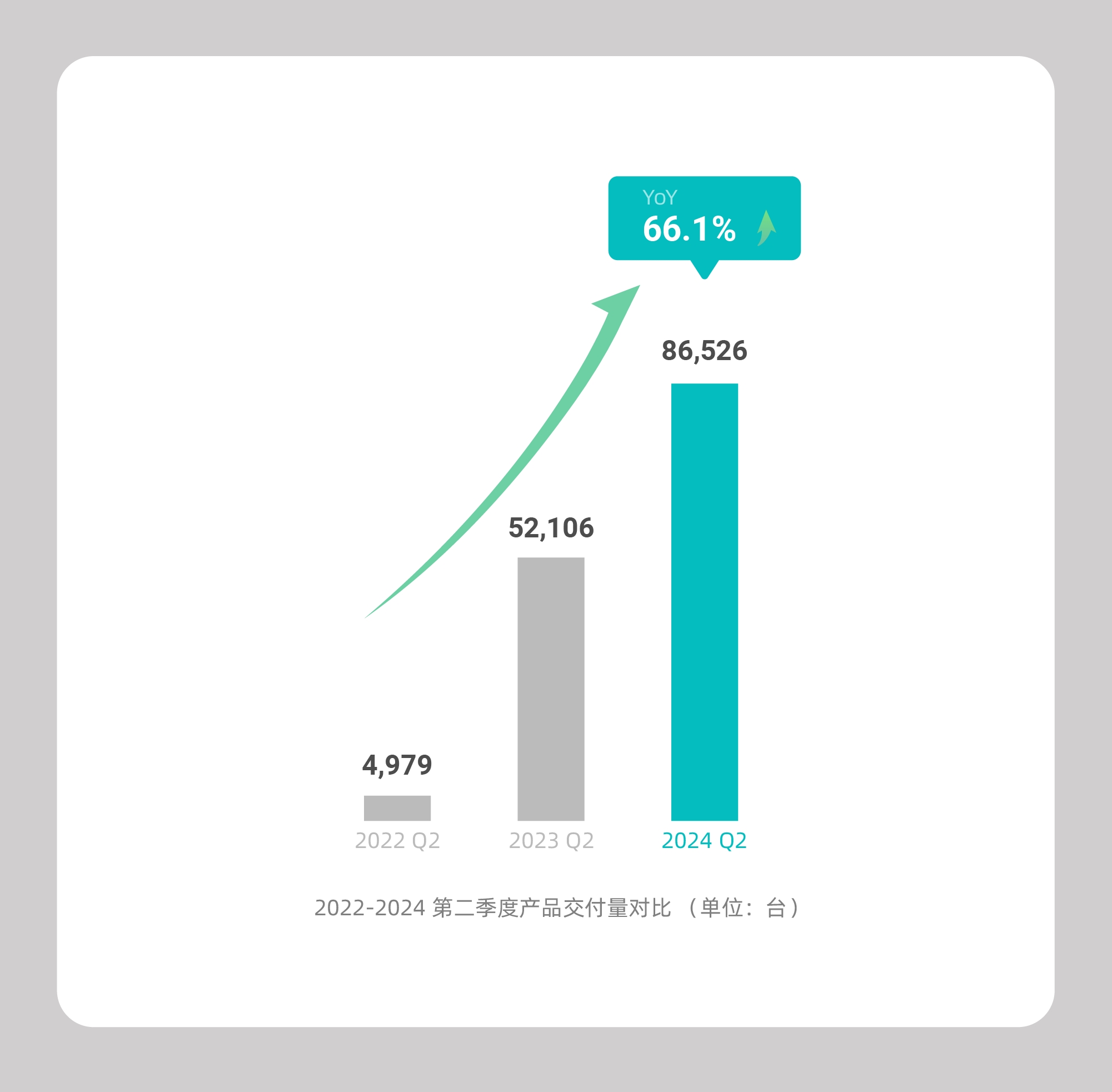 1724123008948426.jpg 2.禾赛发布 2024 Q2 财报:交付营收同比稳涨,在手订单锁定强劲增长(2).jpg