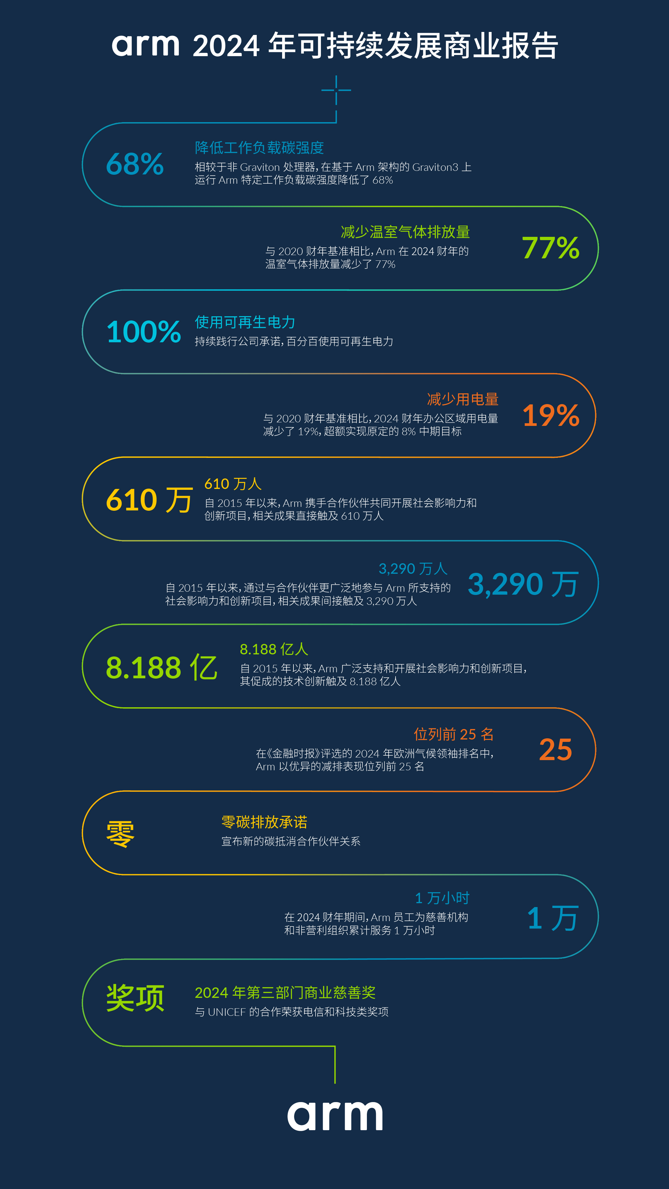 1727313502100804.jpg 【信息图】Arm 2024 年可持续发展商业报告.jpg