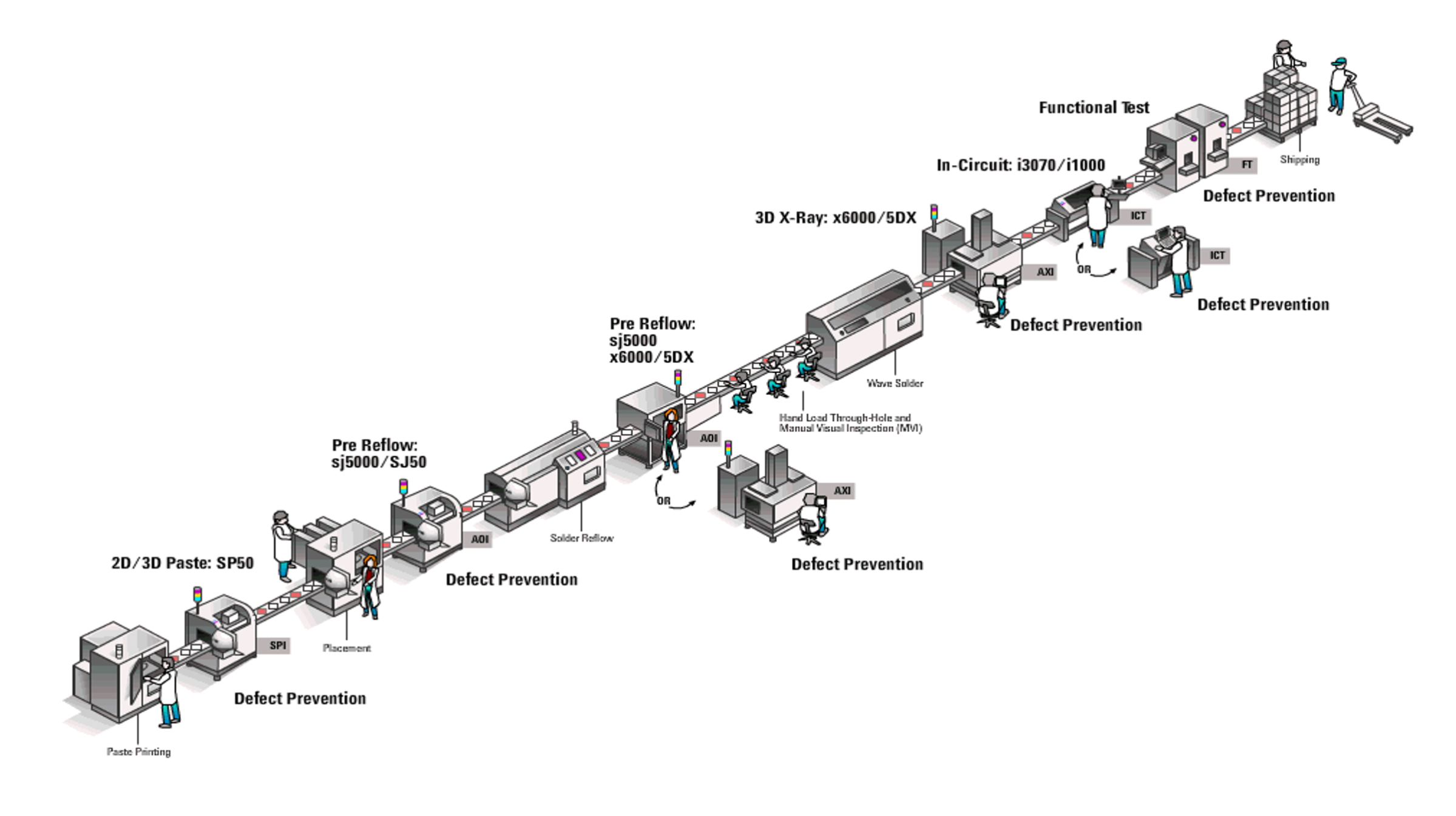 图 1： 包含多个测试站点的典型生产线.png