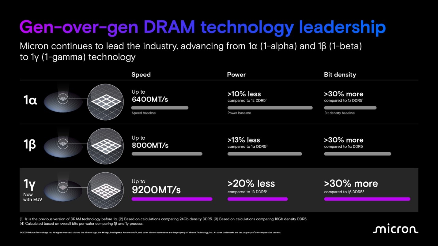 1740542129791553.jpg 美光 1γ (1-gamma) DRAM 节点新一代技术突破信息图.jpg