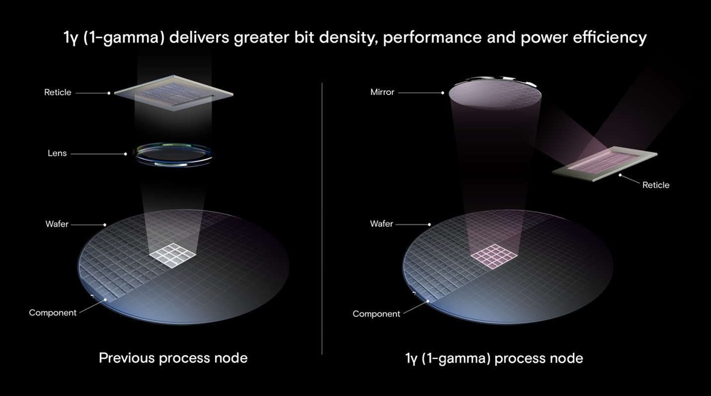 1740542135419087.jpg 美光 1γ (1-gamma) DRAM 节点解说图示.jpg