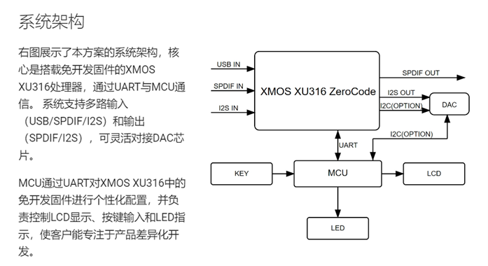 1741052803636831.png 图片1—免开发固件方案架构图_XMOS.png