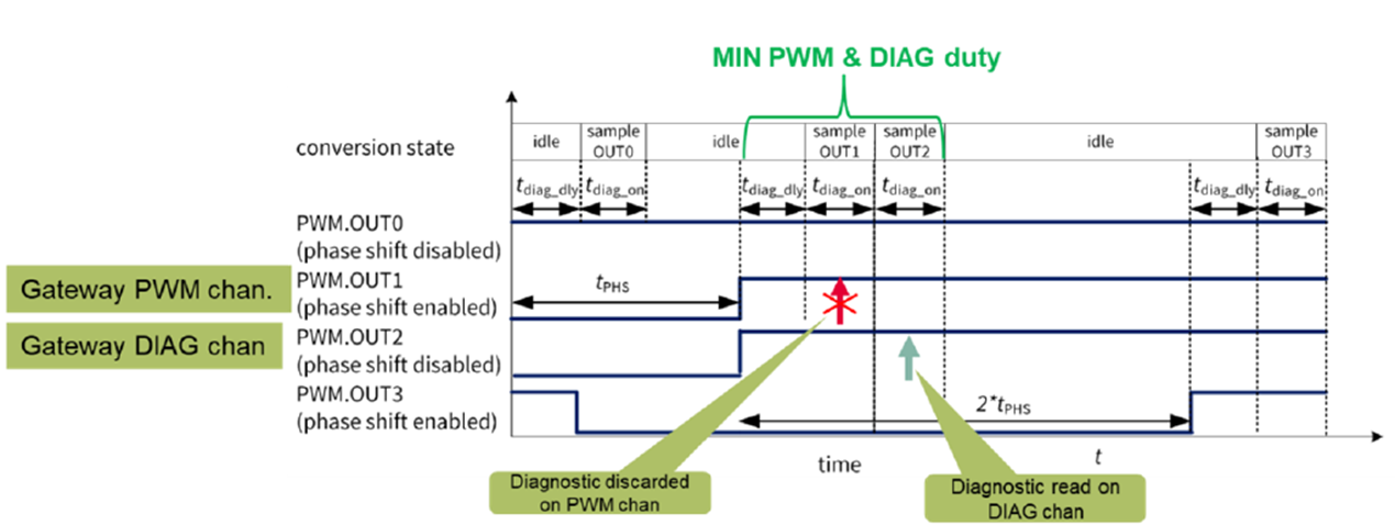 配图6：TLD7002-16ES网关通道时序：PWM产生和诊断采样.png