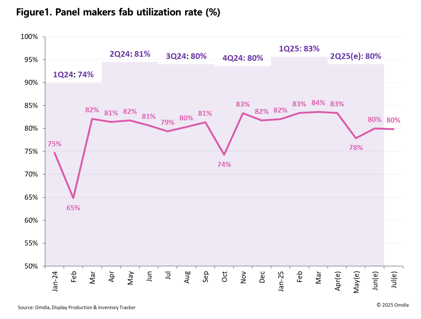 1747360836784173.jpg Panel_makers_fab_utilization_rate.jpg